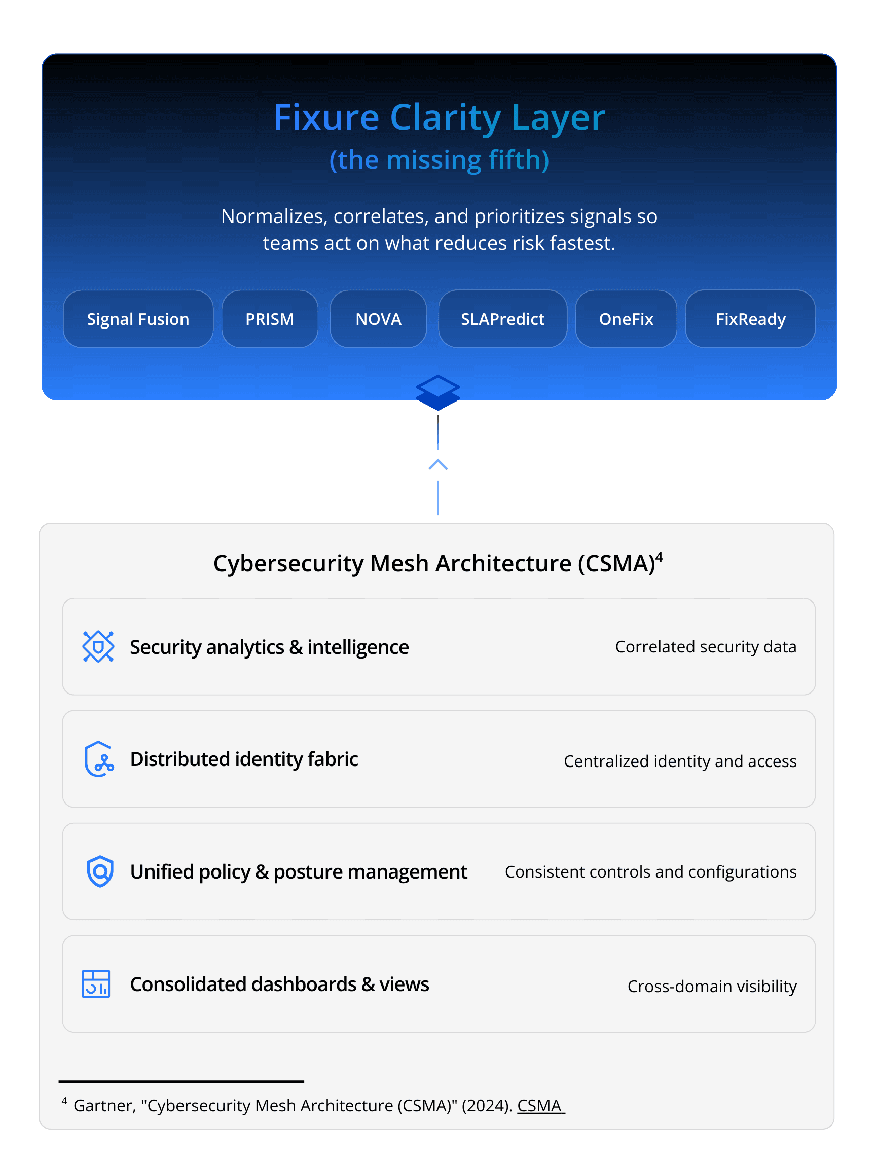 Security posture management and security tools